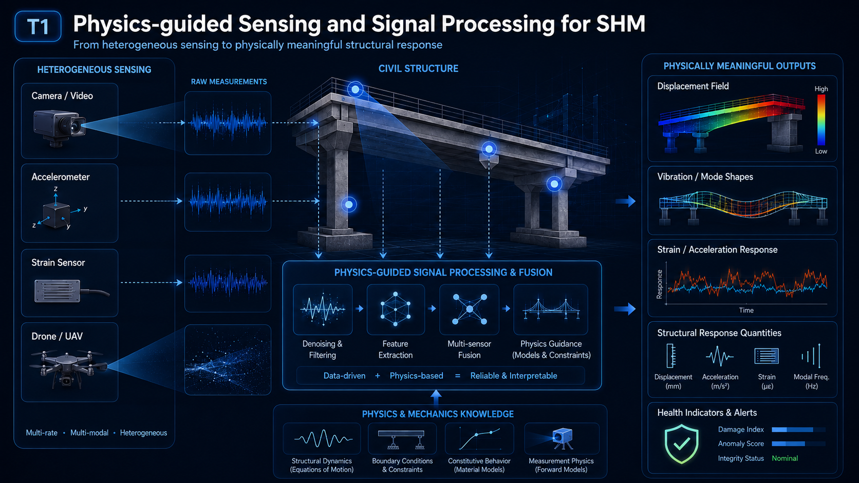 Physics-guided sensing and signal processing for structural health monitoring