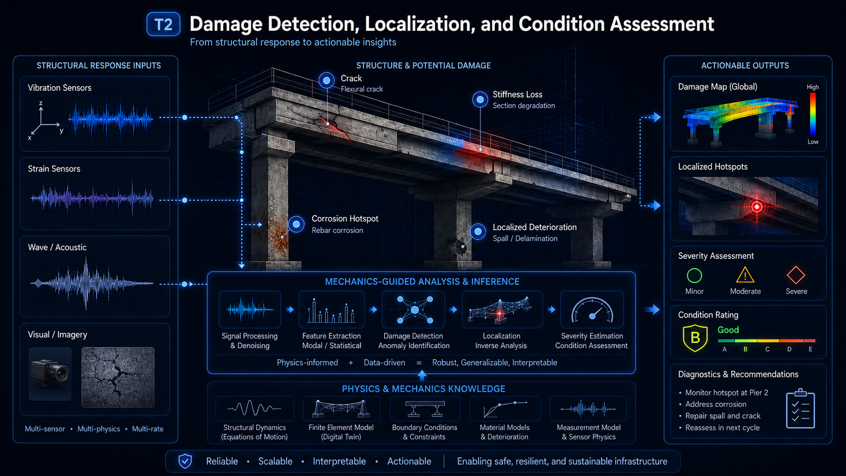 Damage detection and localization in civil infrastructure