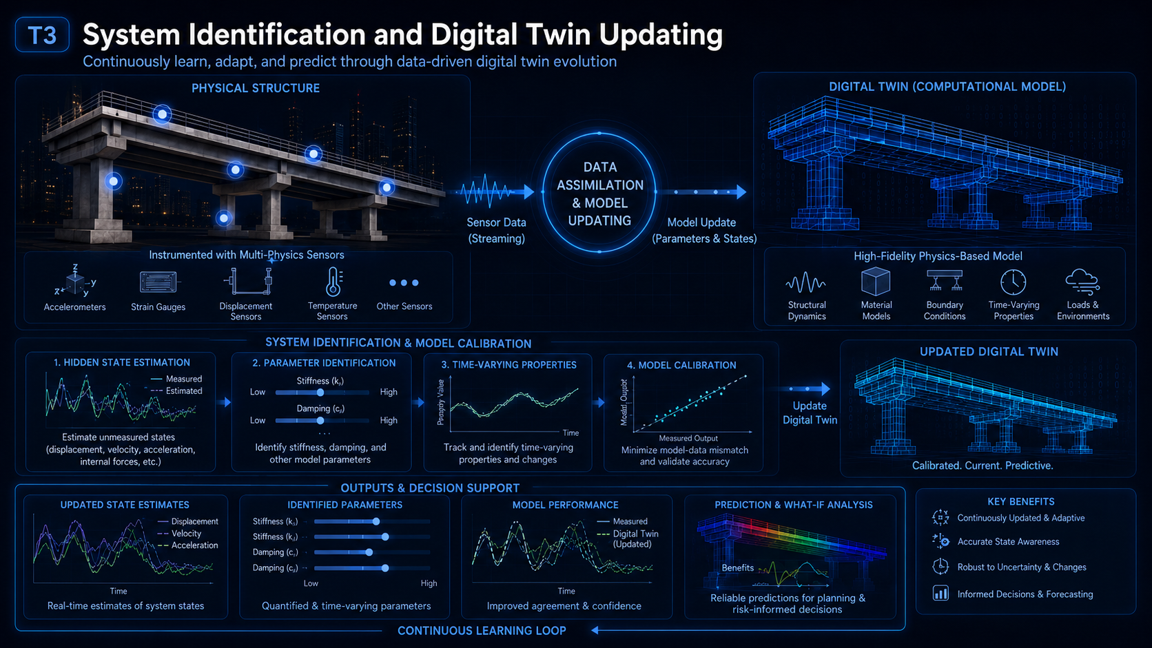 System identification and digital twin updating
