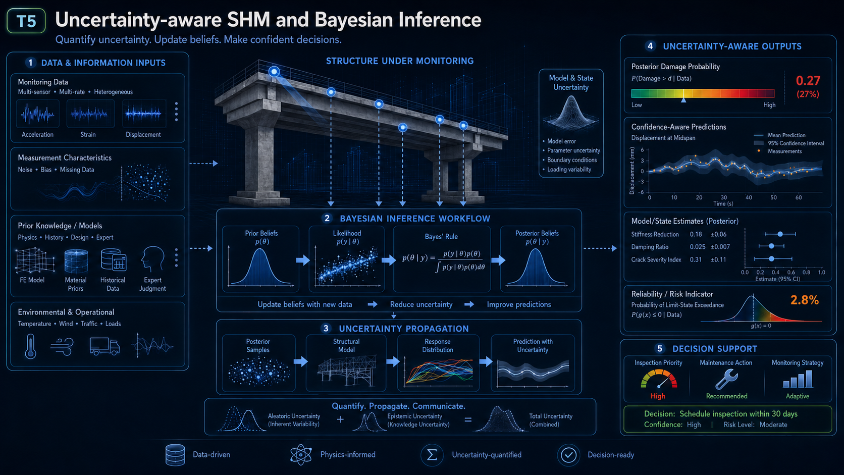 Uncertainty-aware structural health monitoring and Bayesian inference